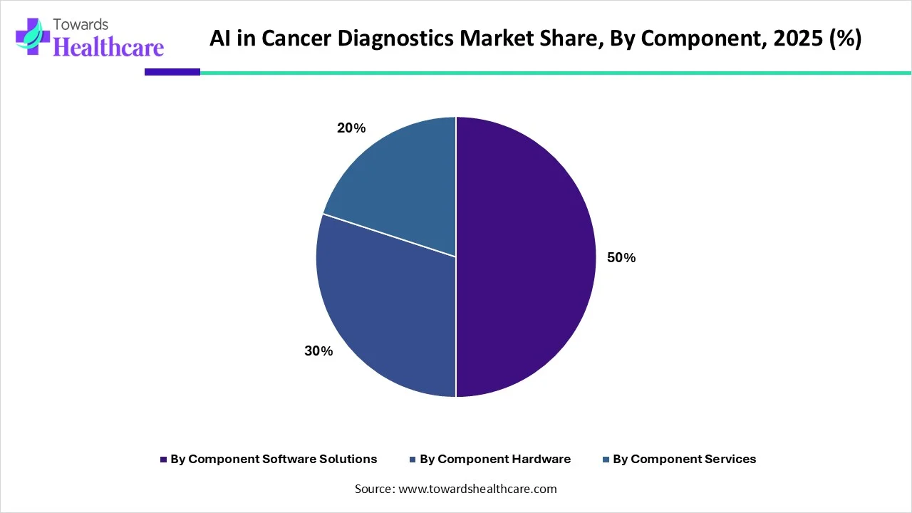 AI in Cancer Diagnostics Market Share, By Component, 2025 (%)