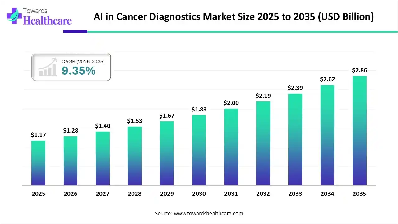 AI in Cancer Diagnostics Market Trends and Growth (2026)