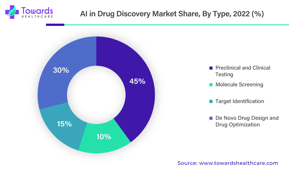 AI in Drug Discovery Market Share, By Type, 2022 (%)