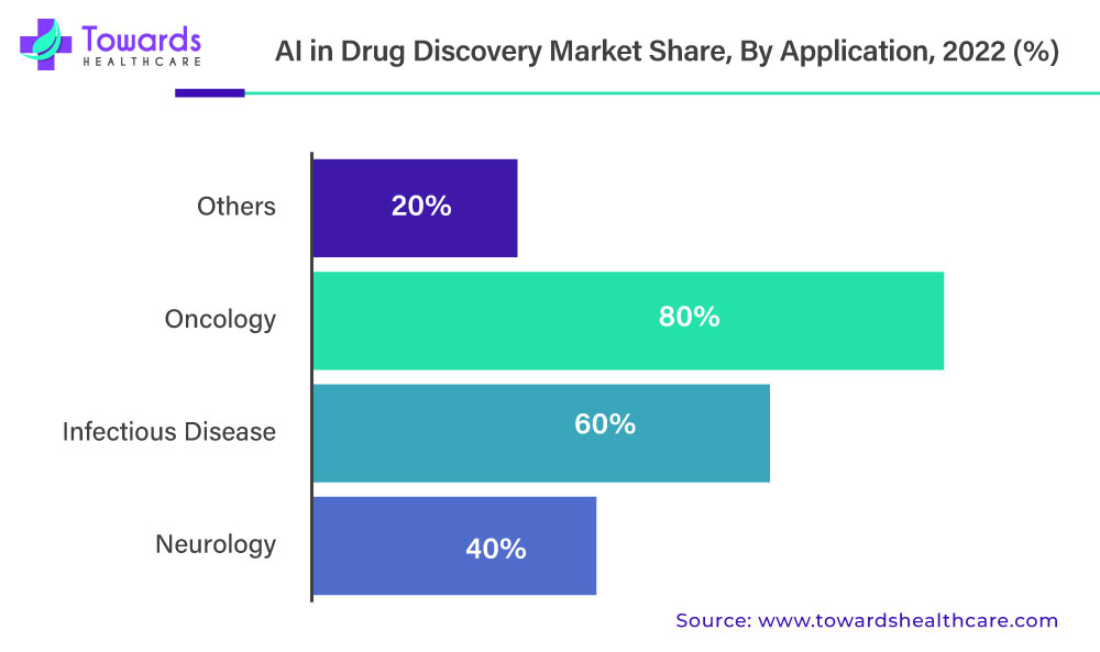 AI in Drug Discovery Market Share, By Application, 2022 (%)