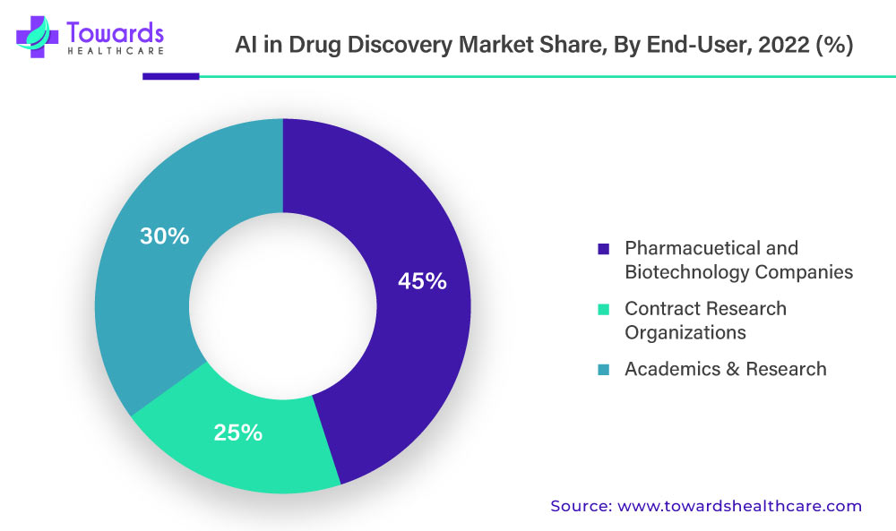 AI in Drug Discovery Market Share, By End User, 2022 (%)