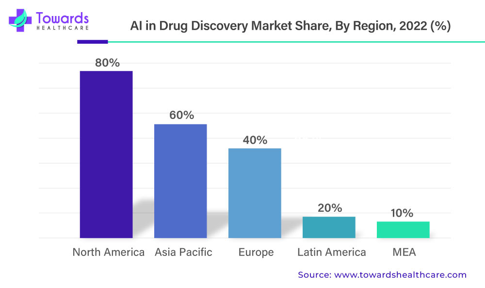ai in drug discovery market share, by region, 2022 (%)