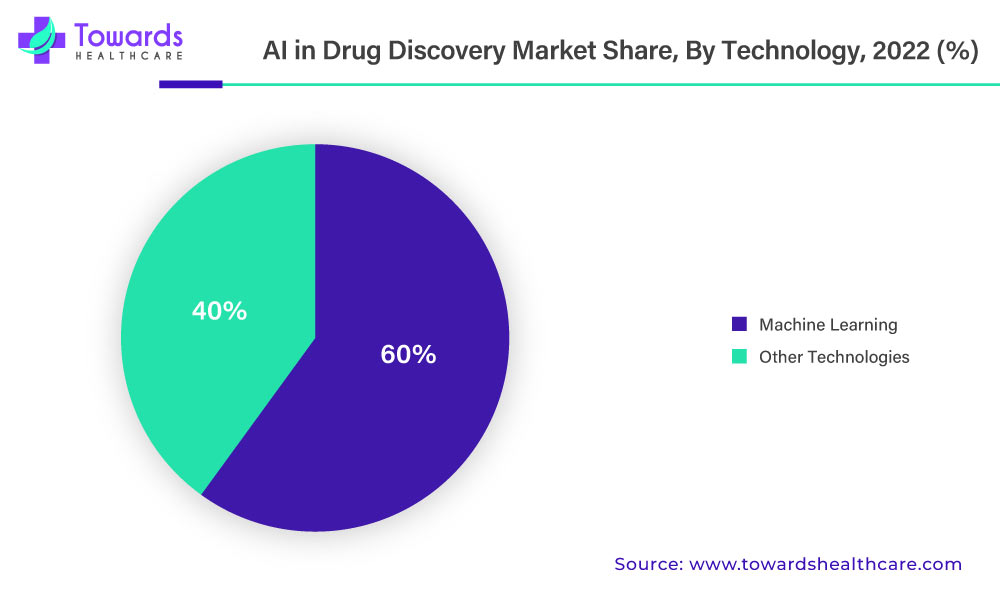 AI in Drug Discovery Market Share, By Technology, 2022 (%)