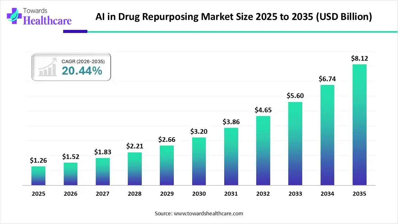 AI in Drug Repurposing Market Trends and Growth (2026)