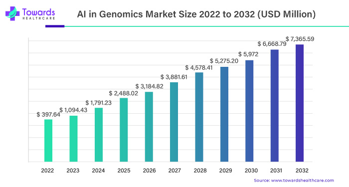 AI in Genomics Market Size 2023 To 2032