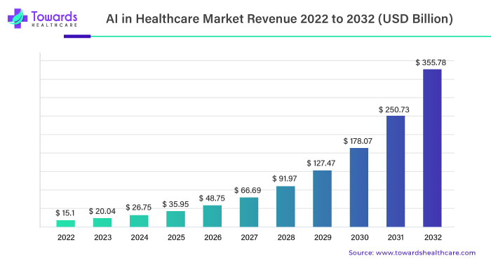 AI in Healthcare Market Size 2023 - 2032