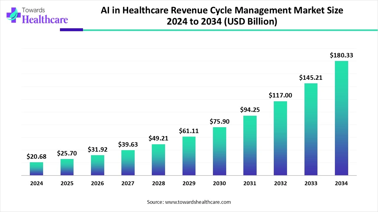 AI in Healthcare Revenue Cycle Management Market Size 2024 - 2034