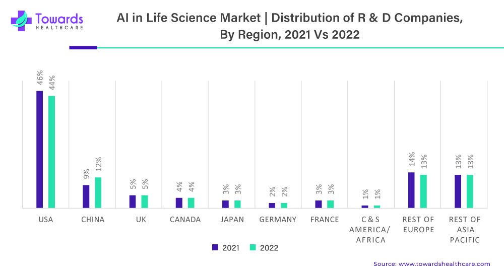 AI In Life Science Market Distribution Of R And D Companies By Region 2021 versus 2022
