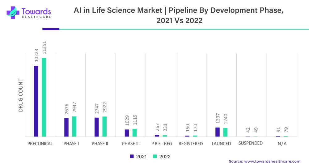 AI in Life Science Market Pipeline By Development Phase, 2021 versus 2022