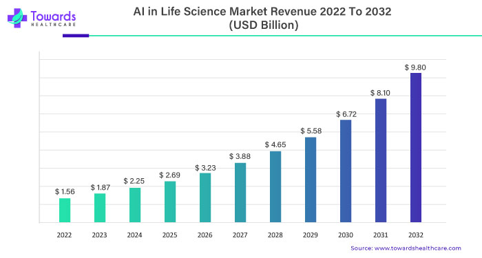 AI in Life Sciences Market Size 2023 - 2032