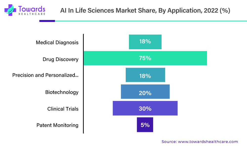 AI in Life Sciences Market Share, By Application, 2022 (%)
