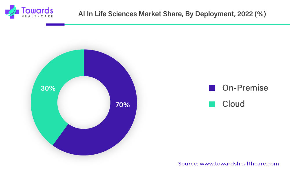 AI in Life Sciences Market Share, By Deployment, 2022 (%)
