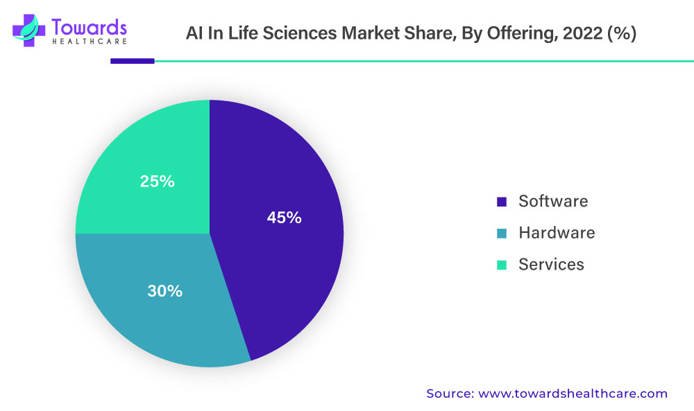 AI in Life Sciences Market Share, By Offering, 2022 (%)