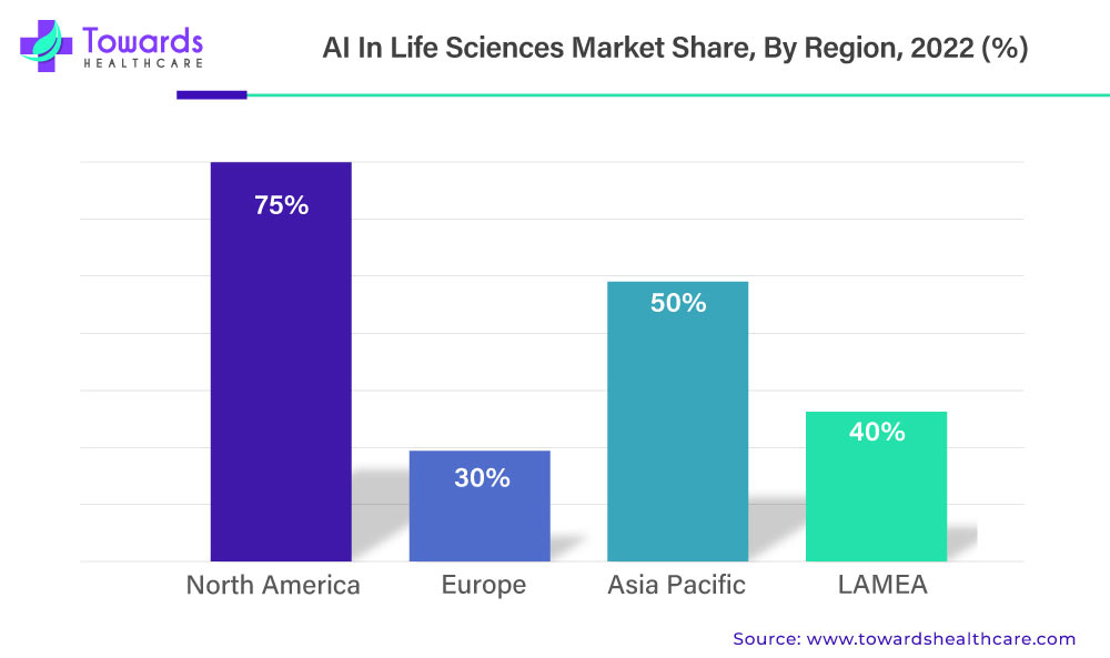 AI in Life Sciences Market Share, By Region, 2022 (%)