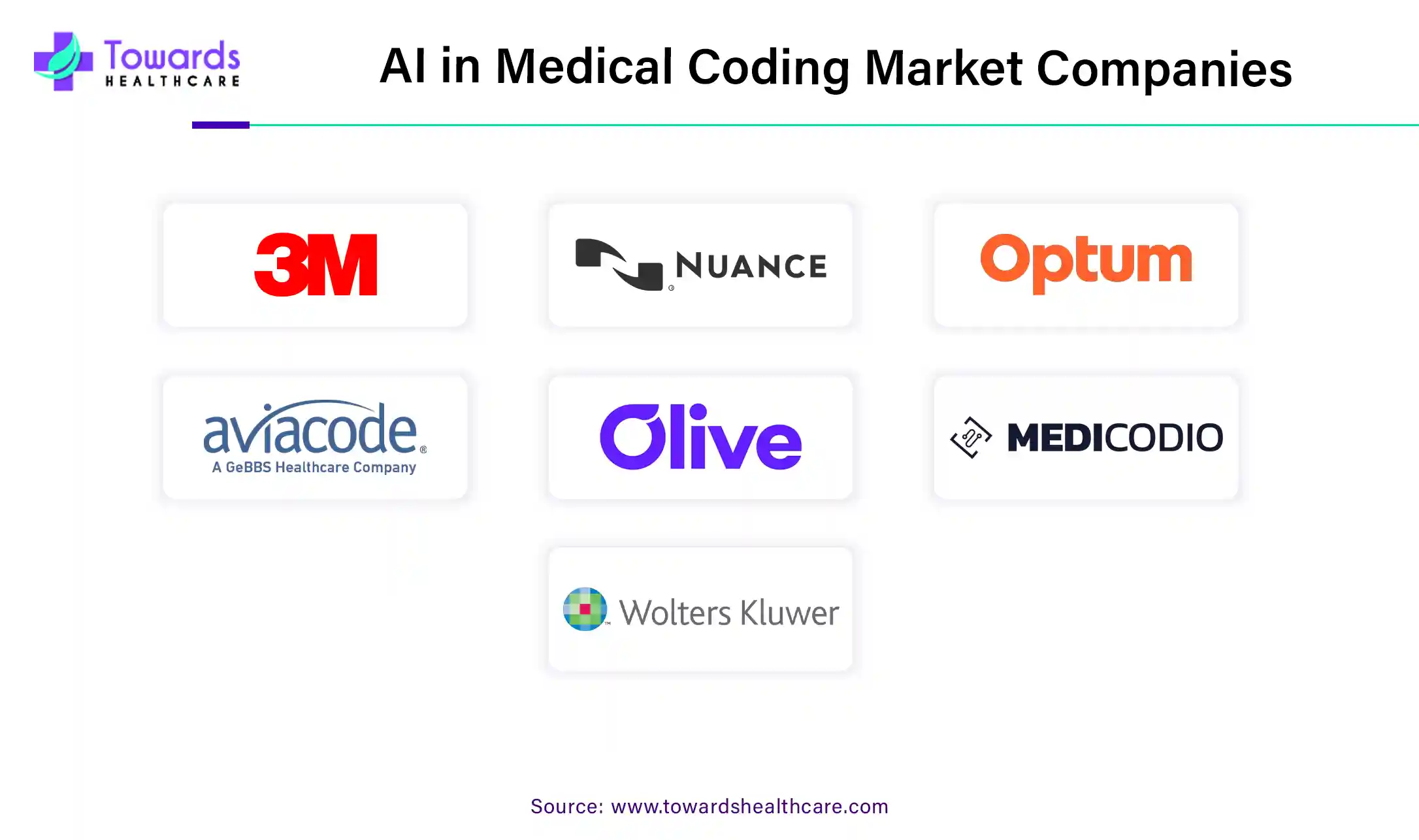 AI in Medical Coding Market Companies