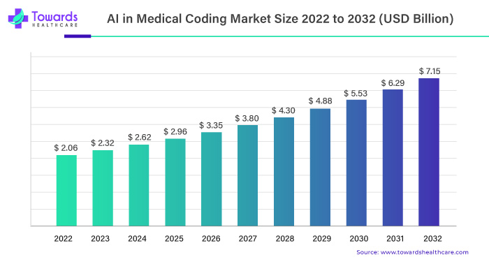 AI in Medical Coding Market Size 2023 - 2032