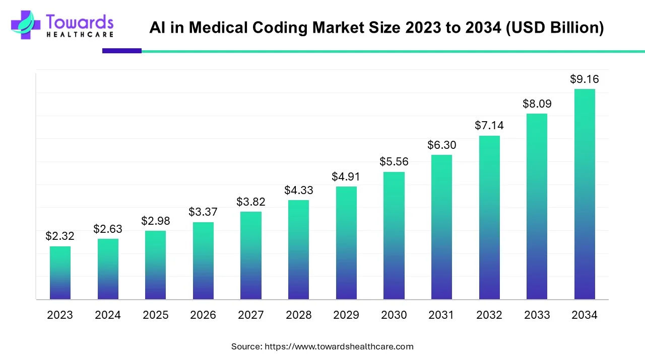 AI in Medical Coding Market Size 2023 - 2034