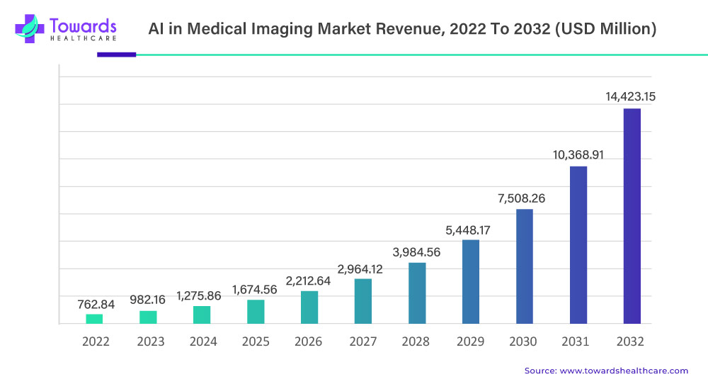 AI in Medical Imaging Market Size 2023 - 2032