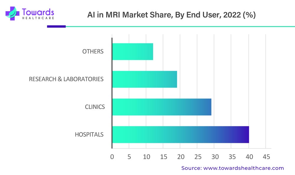 AI in MRI Market Revenue Share, By End User, 2022 (%)