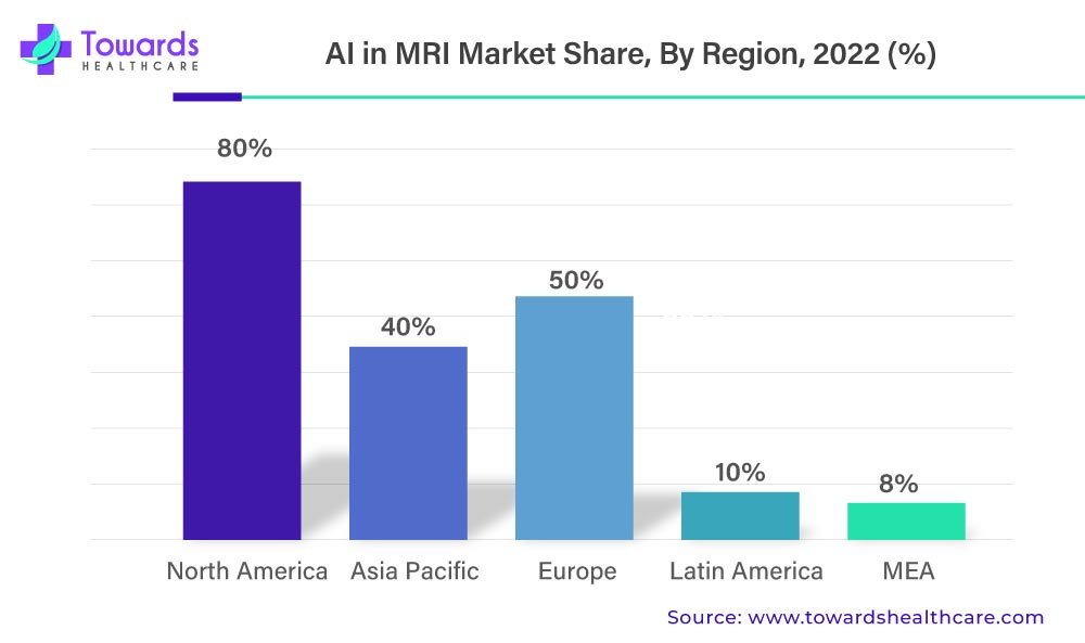 AI in MRI Market Revenue Share, By Region, 2022 (%)
