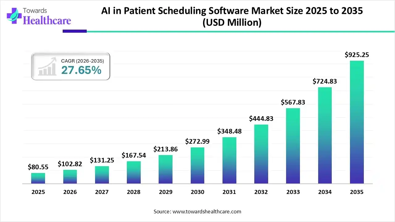 AI in Patient Scheduling Software Market Trends and Growth (2026)