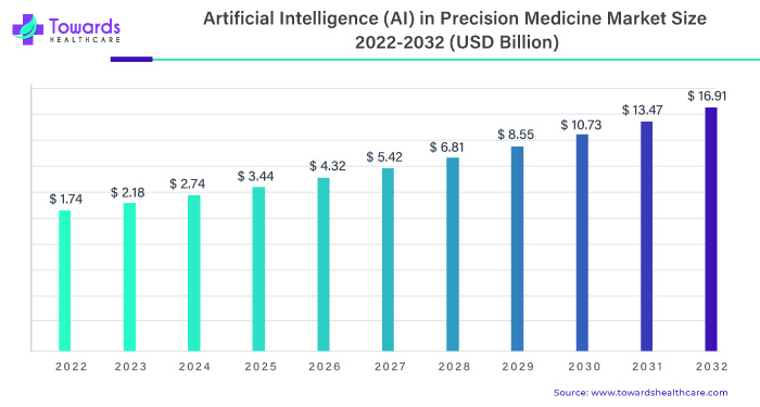 Artificial Intelligence (AI) in Precision Medicine Market Size 2023 - 2032