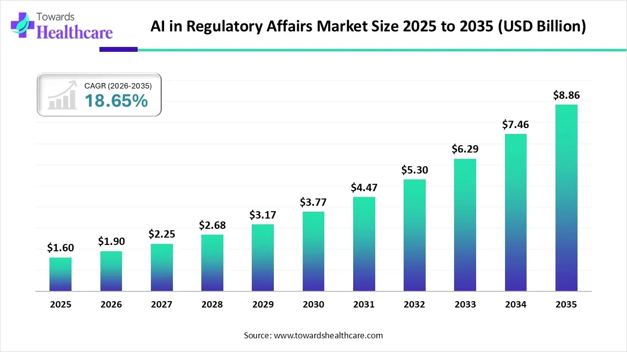 AI in Regulatory Affairs Market Size 2025-2035