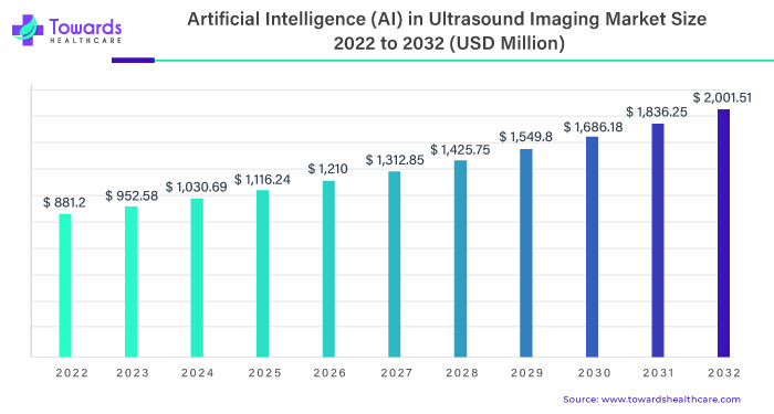 Artificial Intelligence (AI) in Ultrasound Imaging Market Size 2023 - 2032