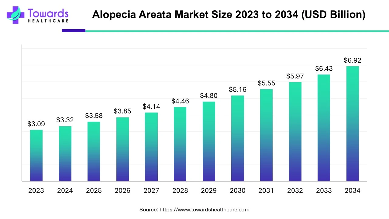 Alopecia Areata Market Size 2023 - 2034