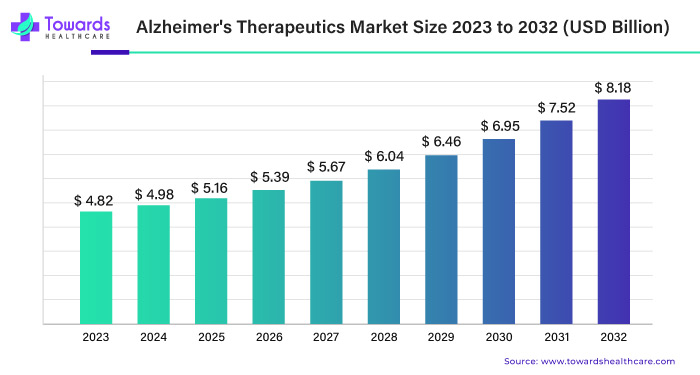 Alzheimer's Therapeutics Market Size 2023 - 2032