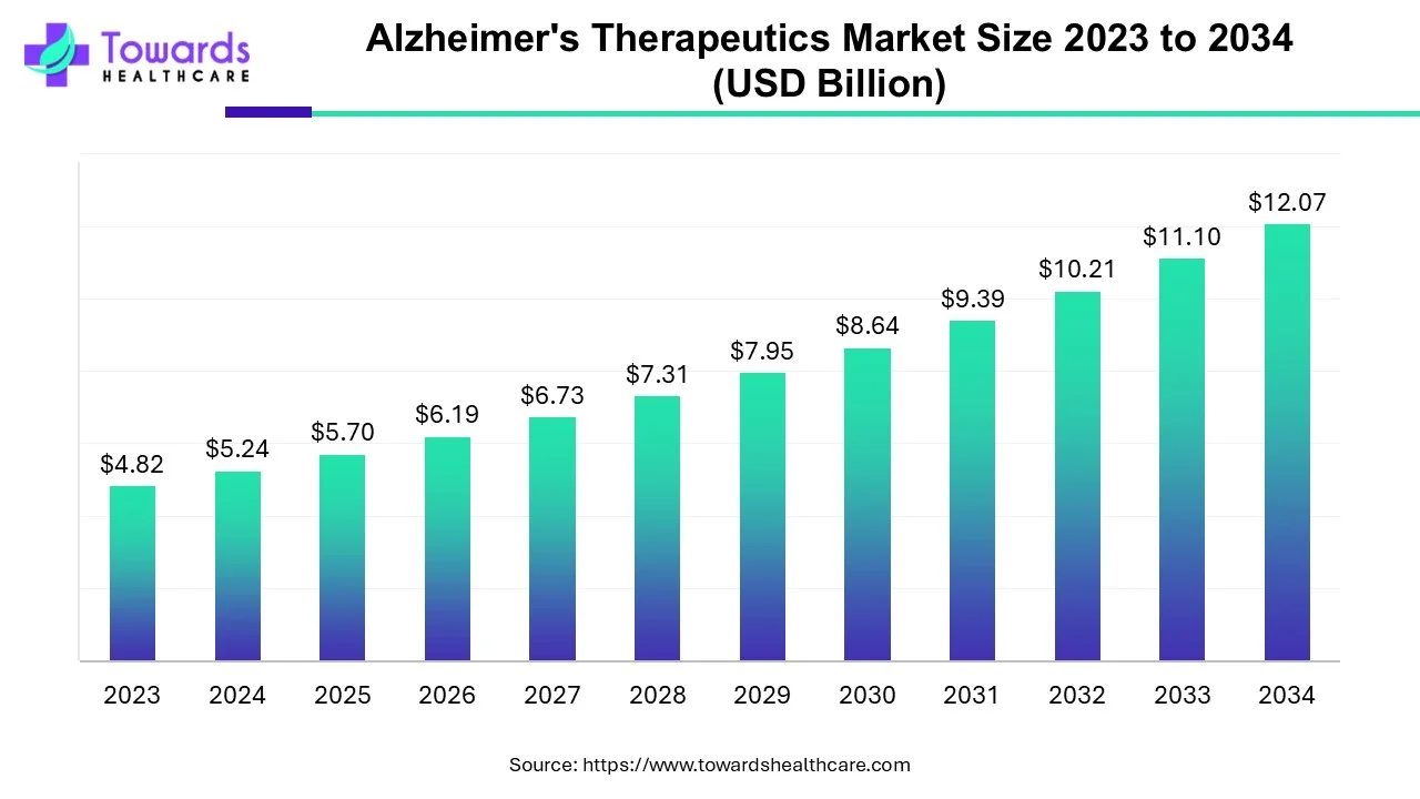 Alzheimer's Therapeutics Market Size 2023 - 2034