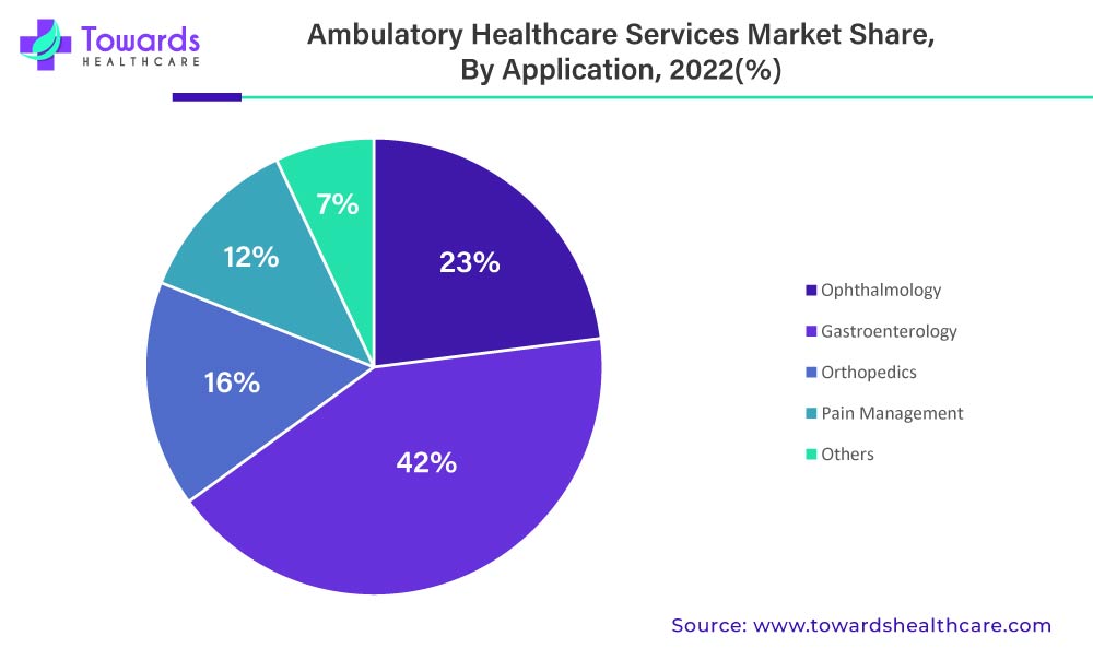 Ambulatory Healthcare Services Market Share, By Application, 2022 (%)