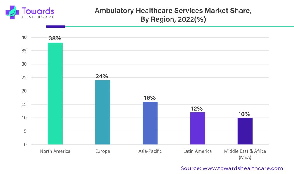 Ambulatory Healthcare Services Market Share, By Region, 2022 (%)