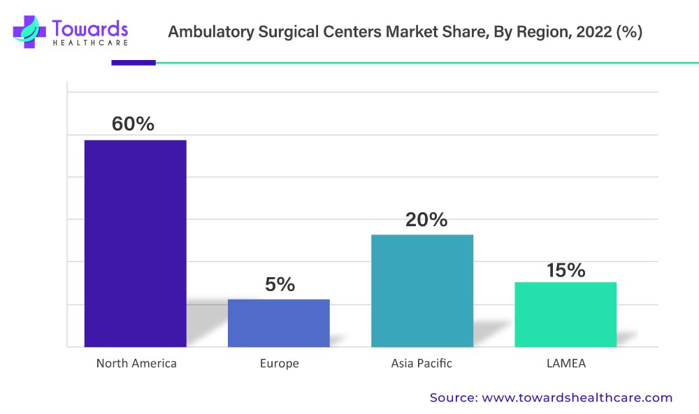 Ambulatory Surgical Centers Market Revenue Share, By Region, 2022 (%)