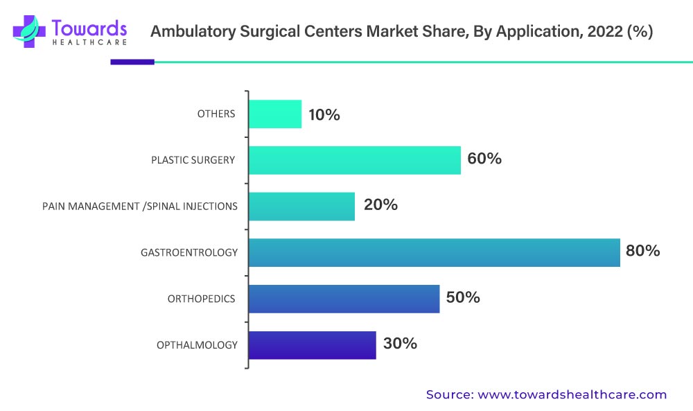 Ambulatory Surgical Centers Market Revenue Share, By Application, 2022 (%)