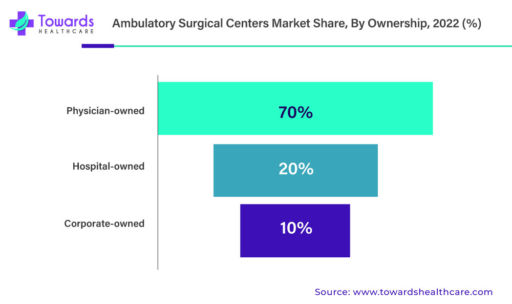 Ambulatory Surgical Centers Market Revenue Share, By Ownership, 2022 (%)