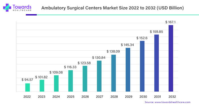 Ambulatory Surgical Centers Market Size 2023 - 2032