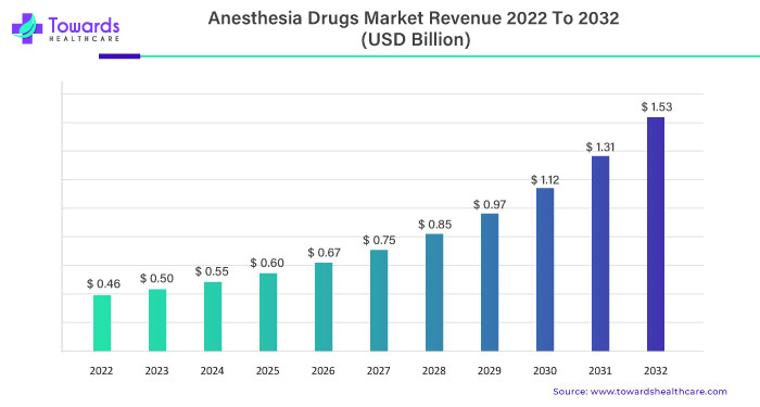 Anesthesia Drugs Market Size 2023 - 2032