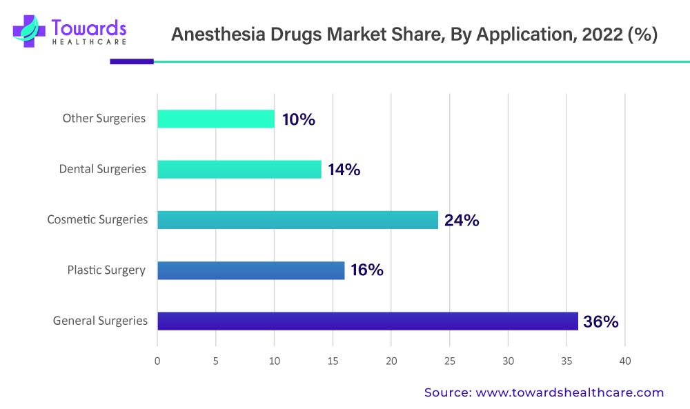 Anesthesia Drugs Market Revenue Share, By Application, 2022 (%)