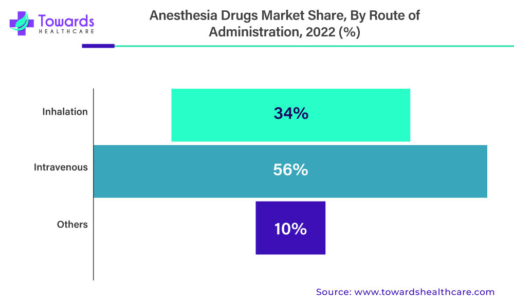 Anesthesia Drugs Market Revenue Share, By Route of Administration, 2022 (%)