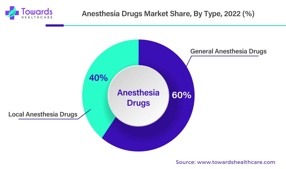 Anesthesia Drugs Market Revenue Share, By Type, 2022 (%)