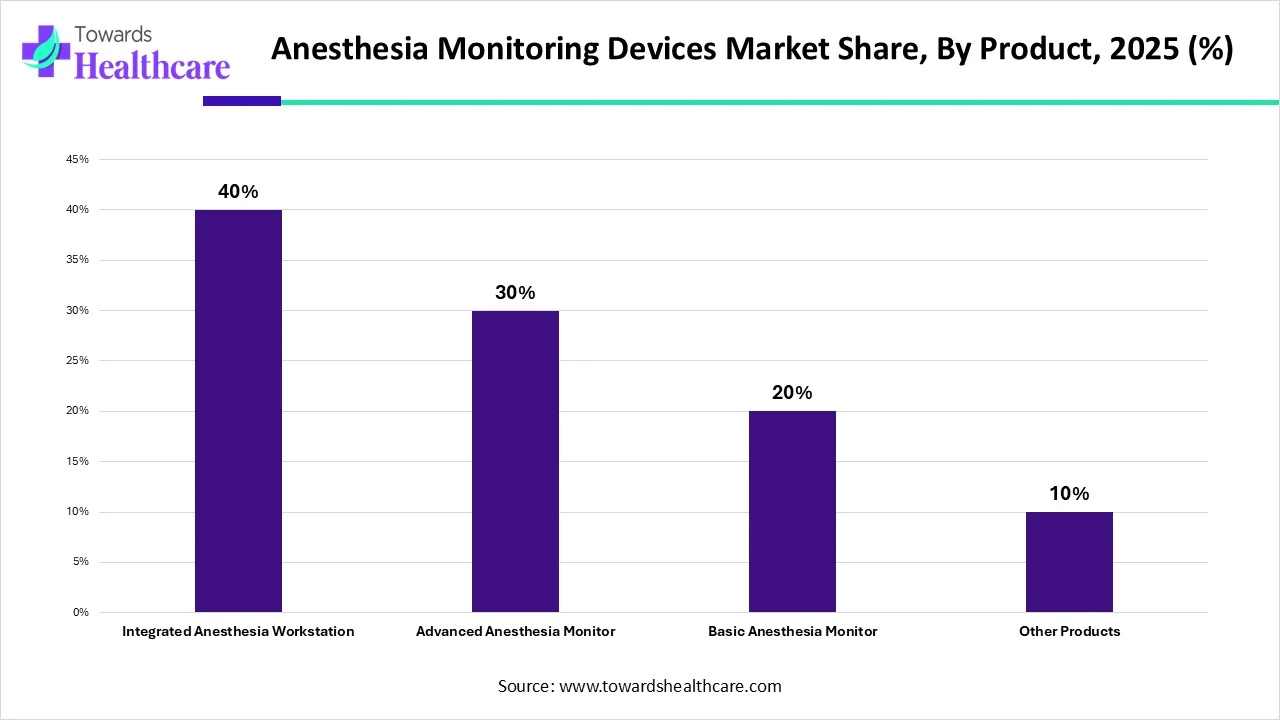 Anesthesia Monitoring Devices Market Share, By Product, 2025 (%)