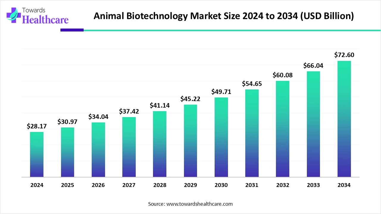 Animal Biotechnology Market Size 2024 - 2034