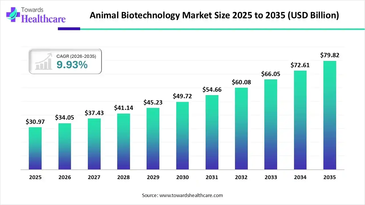 Animal Biotechnology Market Trends and Growth (2026)