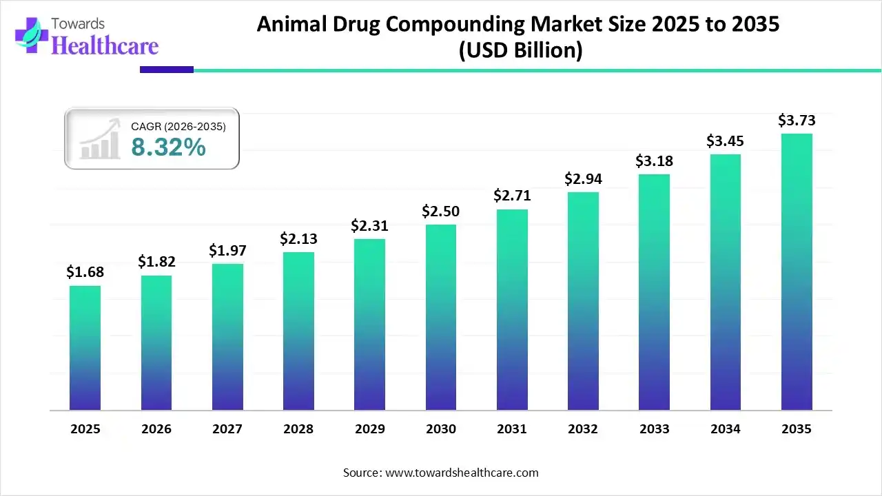 Animal Drug Compounding Market Trends and Growth (2026)