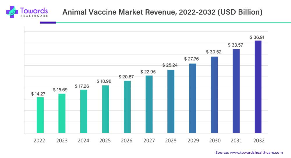 Animal Vaccine Market Revenue 2023 To 2032