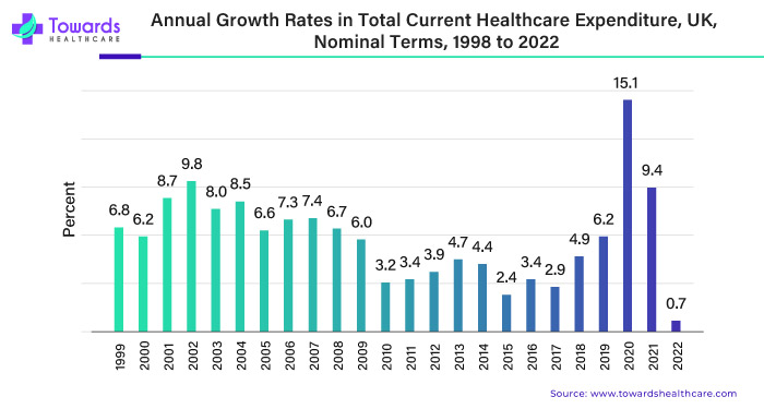 Annual Growth Rates in Total Current Healthcare Expenditure, UK, Nominal Terms, 1998 to 2022