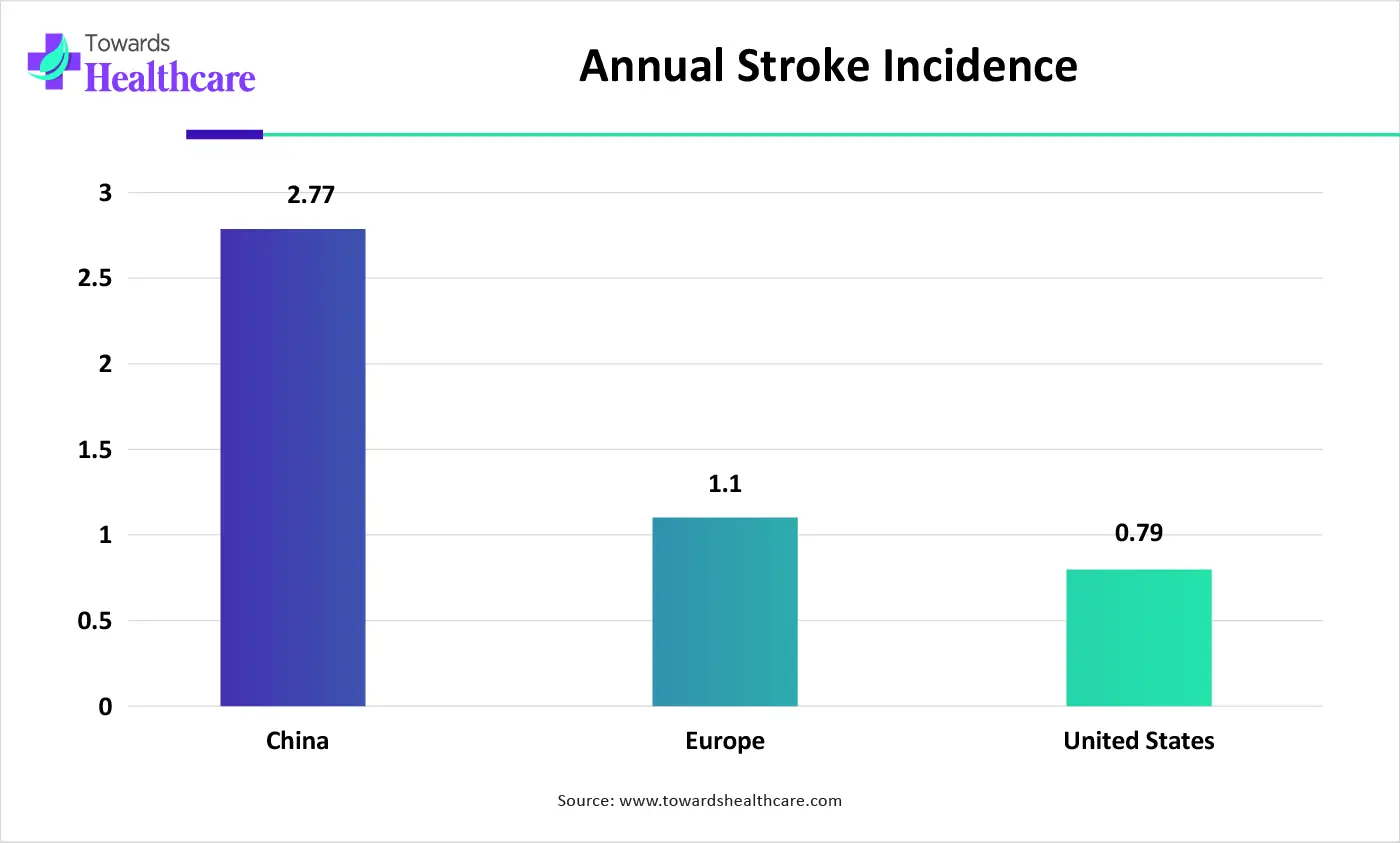 Annual Stroke Incidence Annual Stroke Incidence