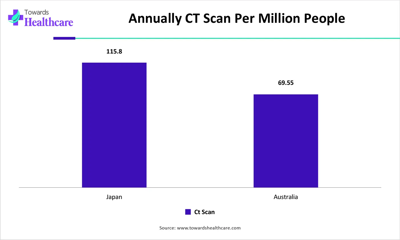 Annually CT Scan Per Million People