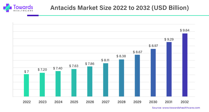 Antacids Market Size 2023 - 2032